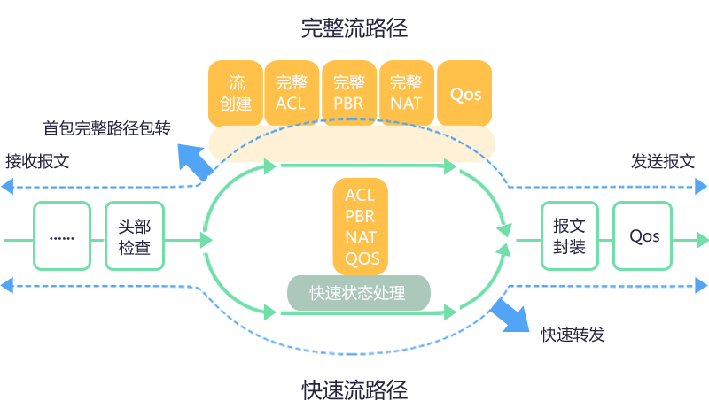 业界领先的DATA-OS流路由操作系统，支撑业务创新多样性需求